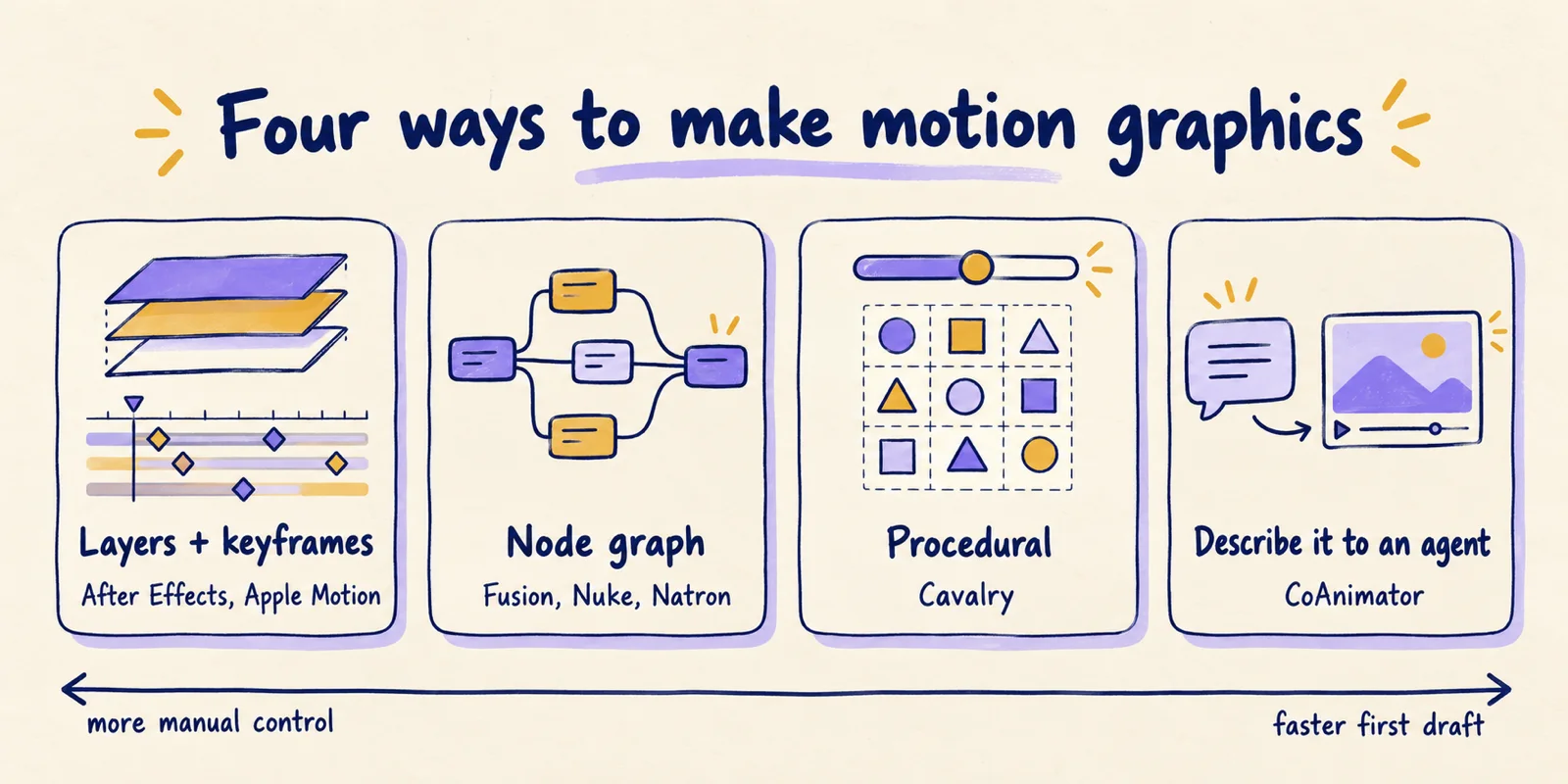 Hand-drawn four-column explainer: layers and keyframes (After Effects, Apple Motion), node graph (Fusion, Nuke, Natron), procedural (Cavalry) and describe it to an agent (CoAnimator), on an axis from more manual control to faster first draft.