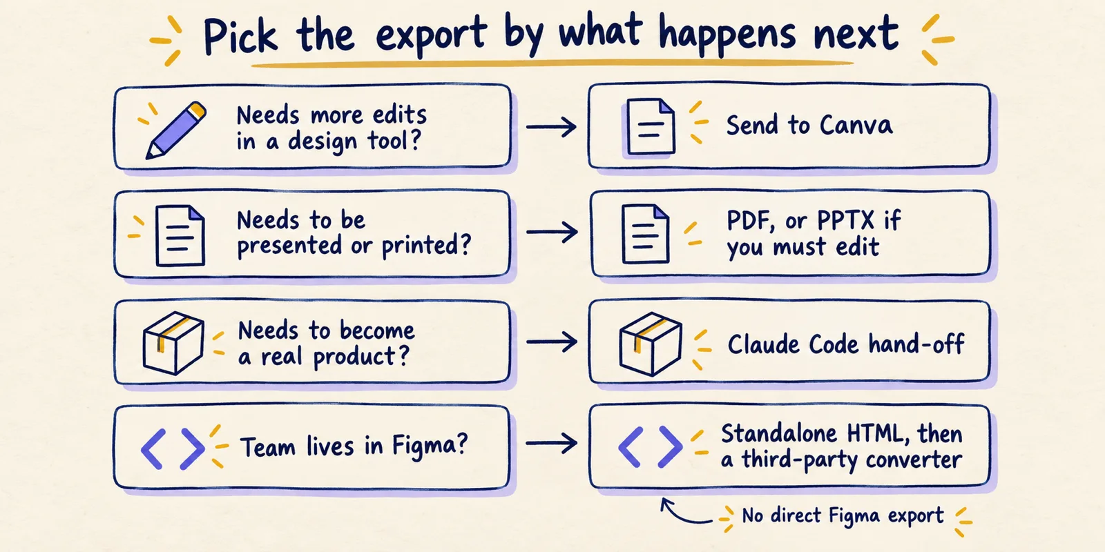 Hand-drawn decision path that maps three needs, further editing, presenting or printing, and building a product, to Canva, PDF or PPTX, and the Claude Code hand-off