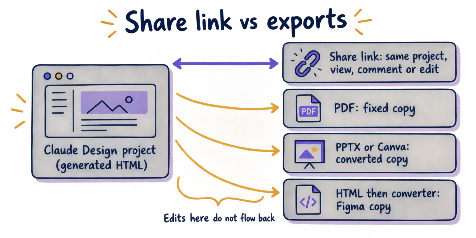 Hand-drawn diagram contrasting a two-way share link with one-way exports to PDF, PPTX or Canva, and an HTML-to-Figma conversion