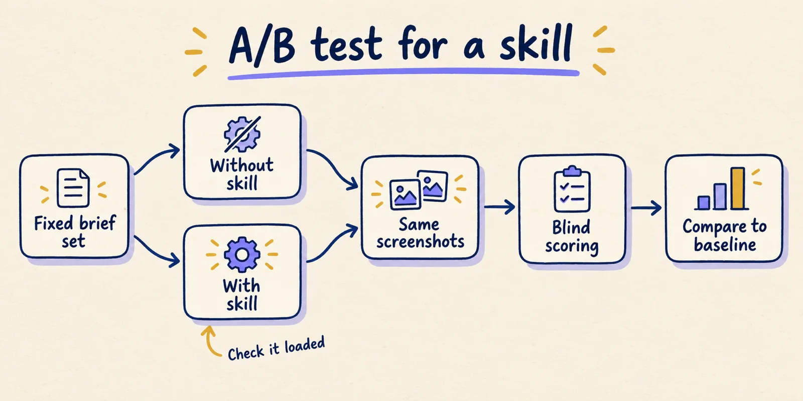 Flow chart of an A/B test for a design skill: one fixed brief set runs with and without the skill, screenshots are scored blind, and results are compared