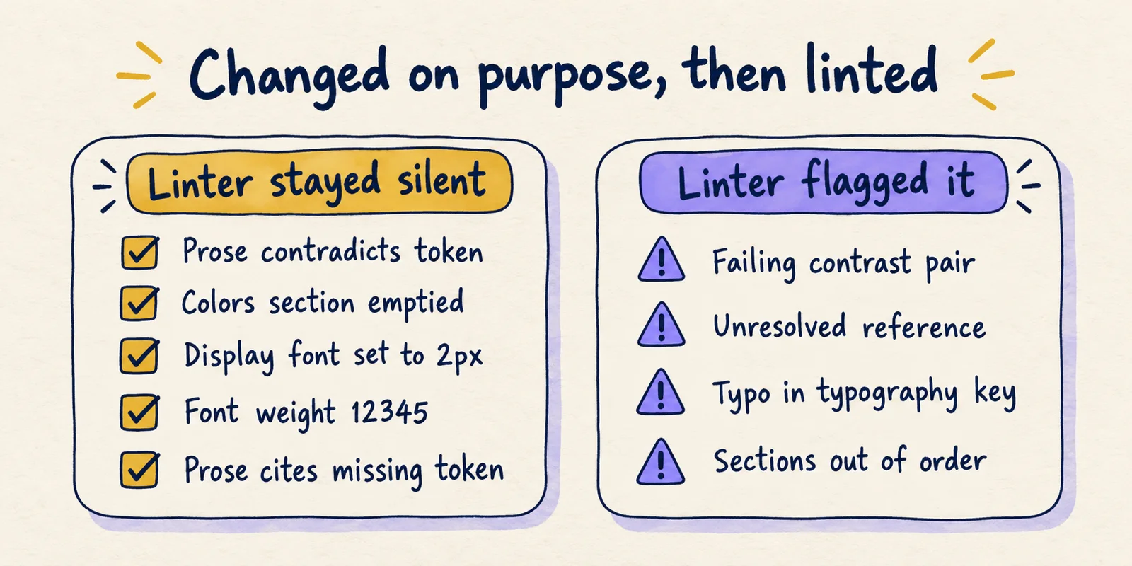 Two-column hand-drawn comparison: five deliberate edits the linter stayed silent about, and four edits it flagged, including a failing contrast pair and an unresolved reference.