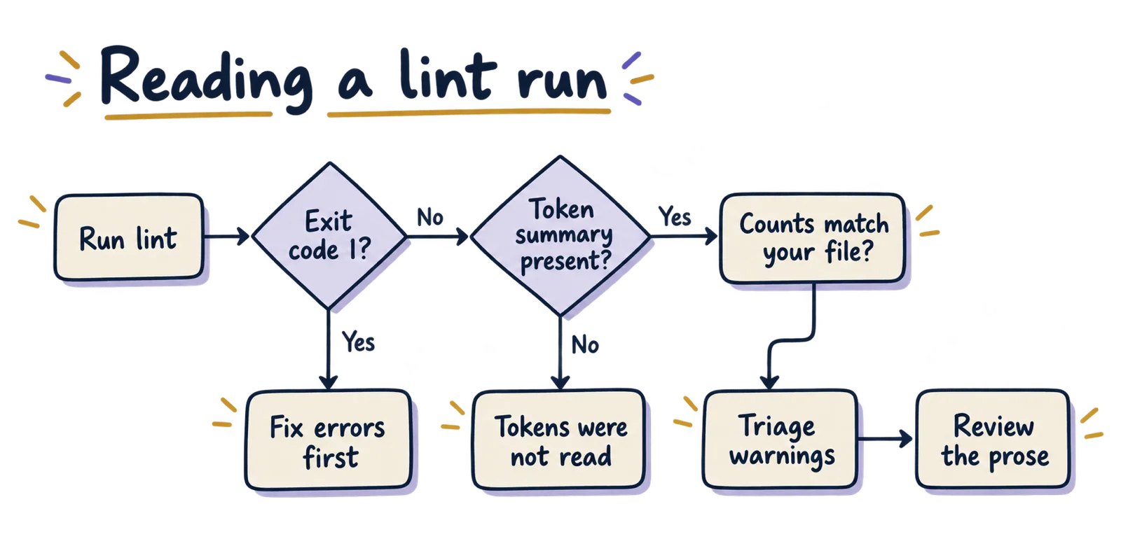 Hand-drawn flowchart for reading a lint run: check exit code, fix errors, confirm a token summary exists, check counts match the file, triage warnings, review prose by hand.