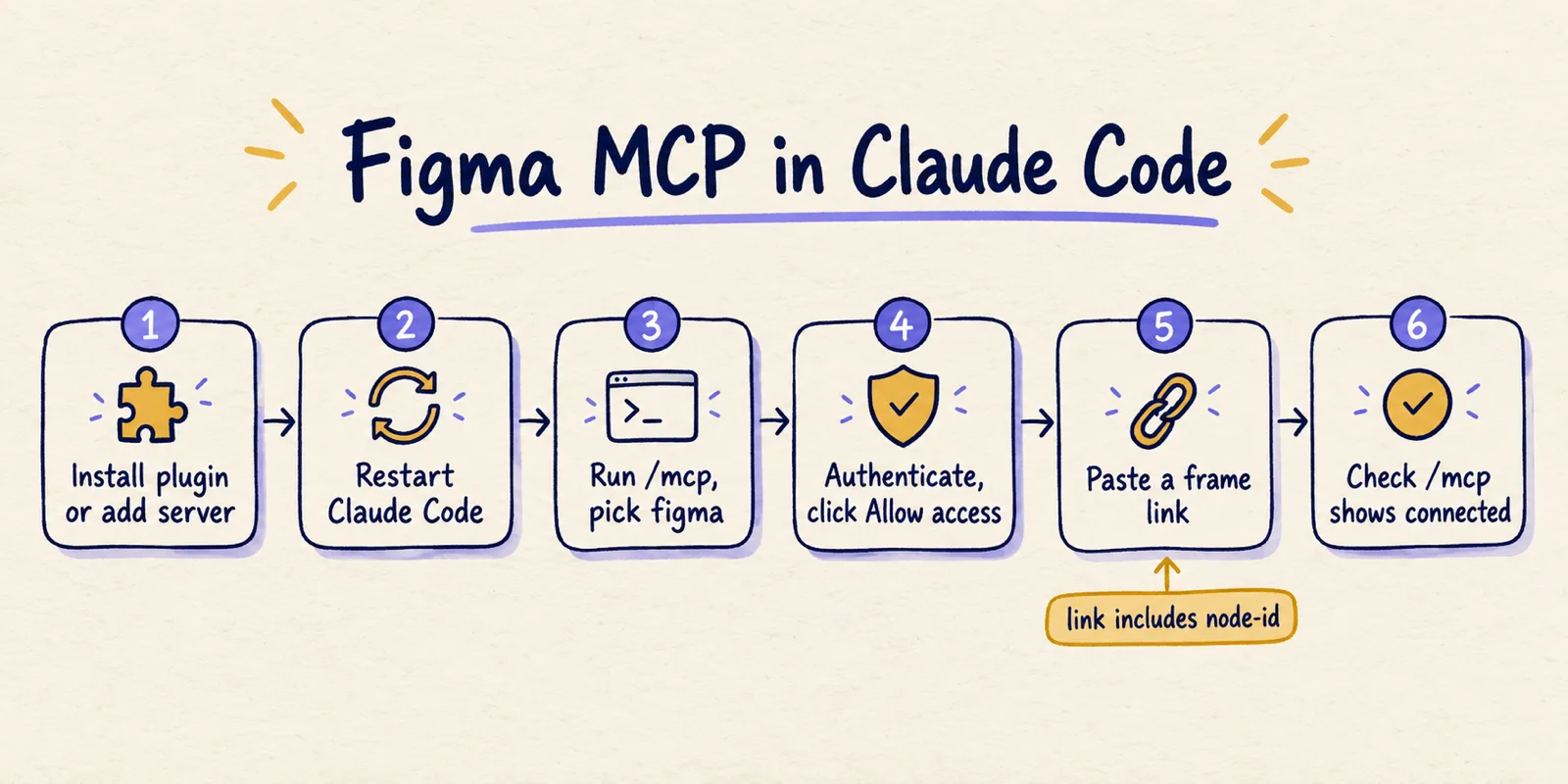 Hand-drawn six-step flow: install plugin or add server, restart, run /mcp, authenticate, paste a frame link, check connected.