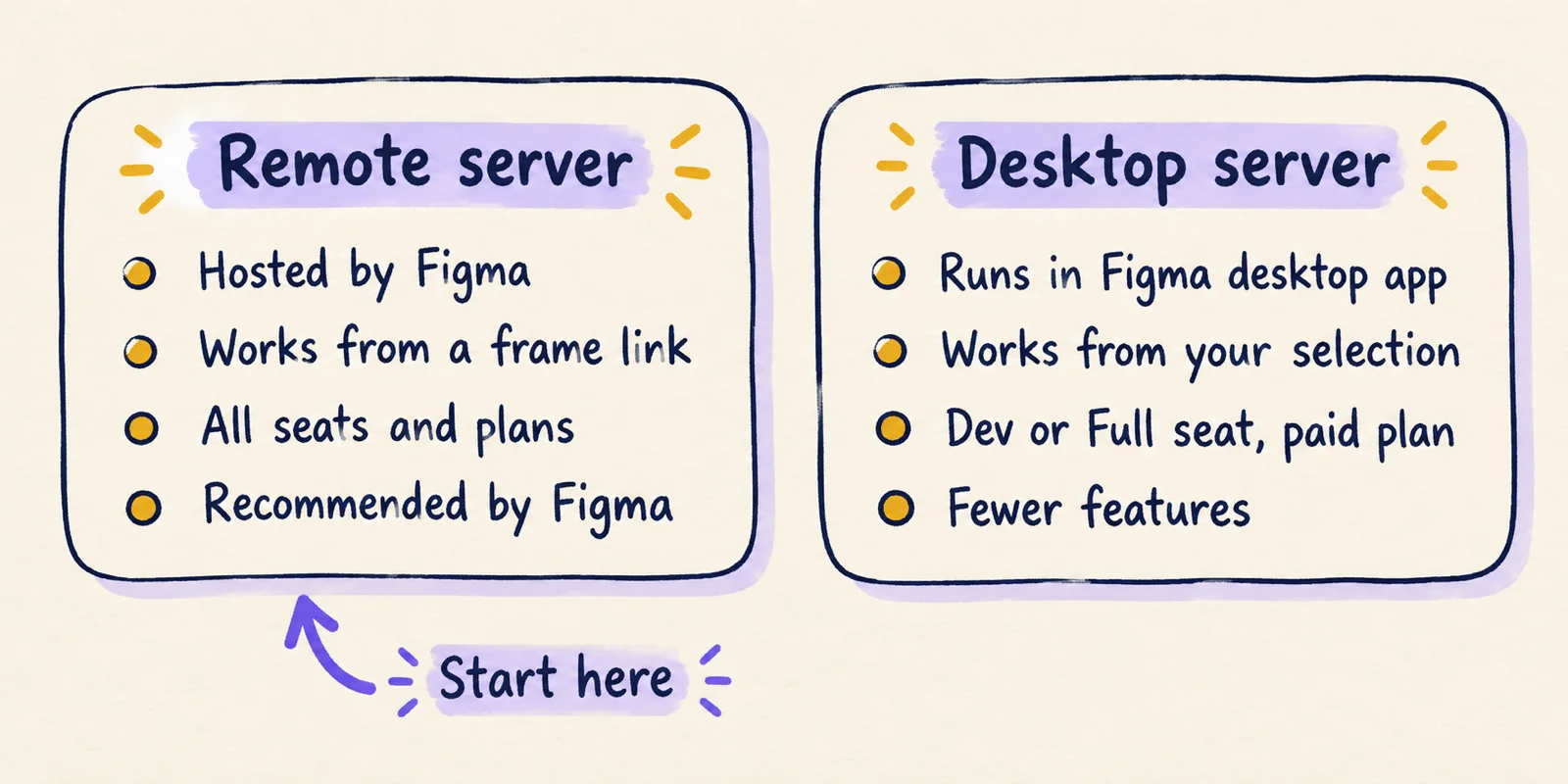 Hand-drawn two-column comparison of Figma's remote server, which works from a frame link, and the desktop server, which works from your selection.