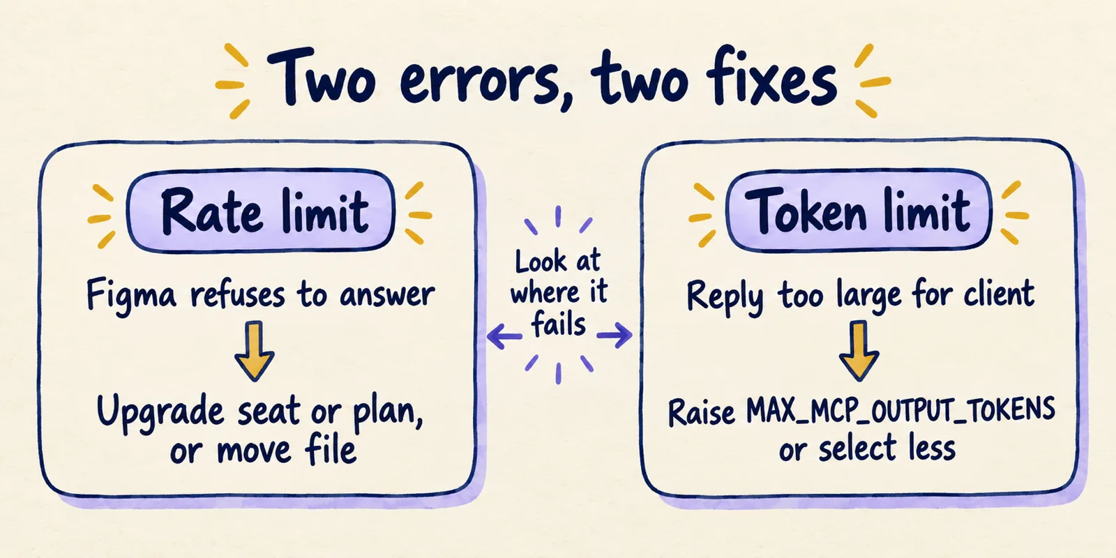 Hand-drawn comparison of a rate limit error from Figma and a token limit error from the client, with the fix for each