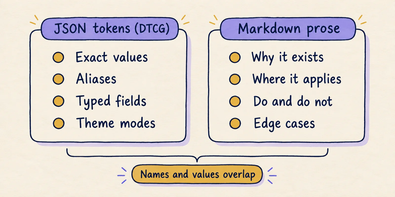 Two-column comparison of what DTCG JSON tokens encode versus what Markdown prose encodes, with a bracket noting names and values overlap.