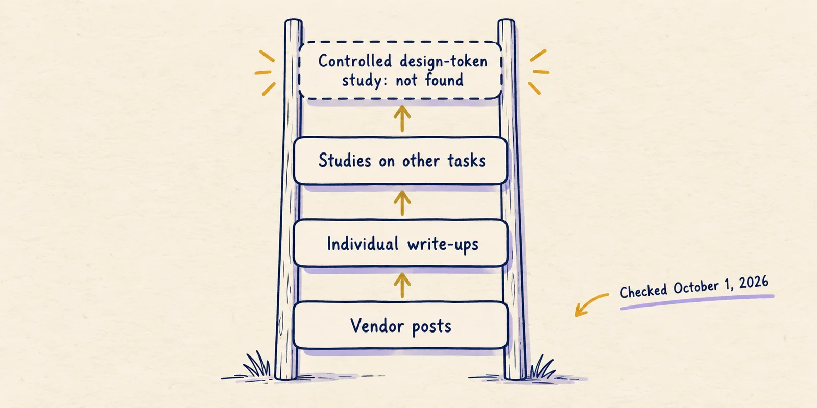 Evidence ladder with vendor anecdotes at the bottom, practitioner write-ups, studies on other tasks, and an empty top rung for controlled design-token studies.