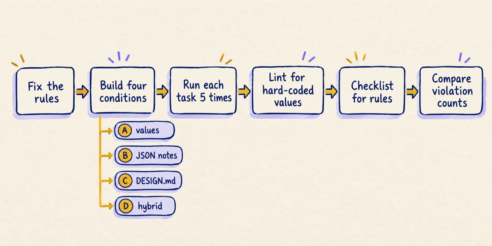 Flow of the adherence test: fix the rules, build four conditions, run each task five times, lint for hard-coded values, checklist for rules, compare violation counts.