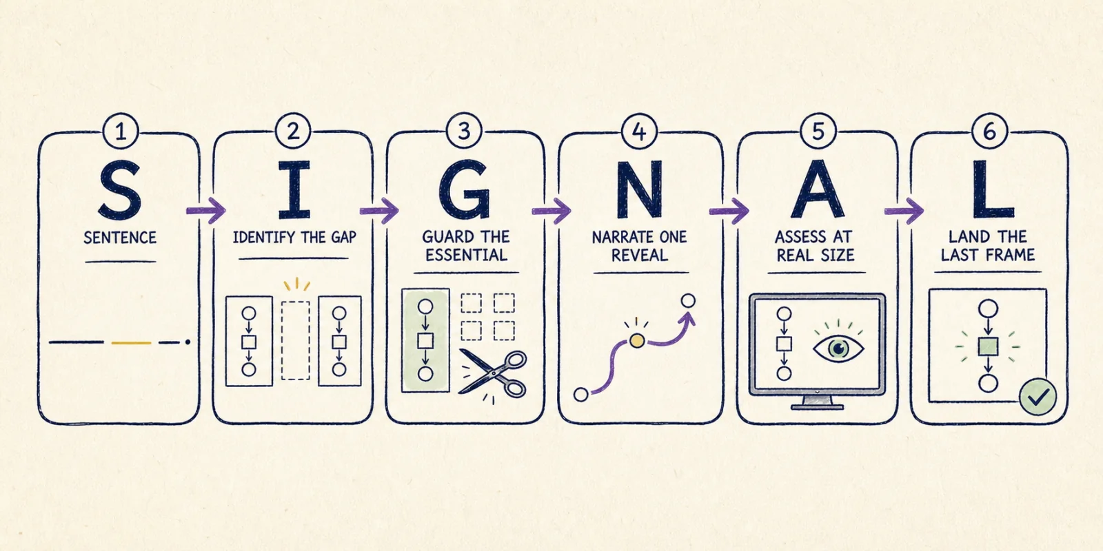 The SIGNAL framework: Sentence, Identify the gap, Guard the essential, Narrate one reveal, Assess at real size, and Land the last frame.