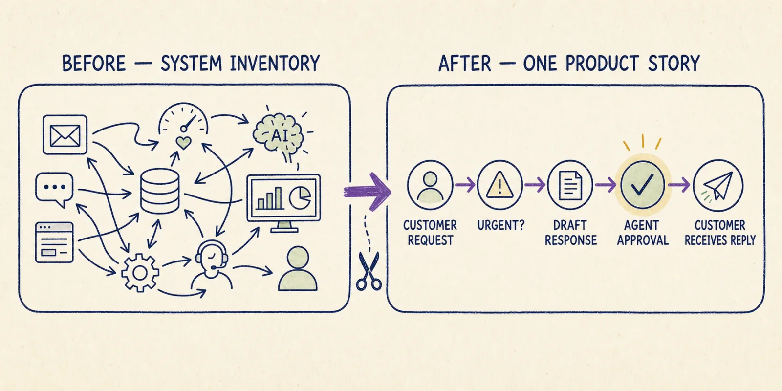 Before and after: a complete support-system inventory simplified into the route from customer request to urgent classification, draft response, agent approval, and customer reply.